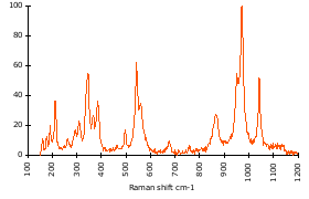 Raman Spectrum of Aegirine (24)